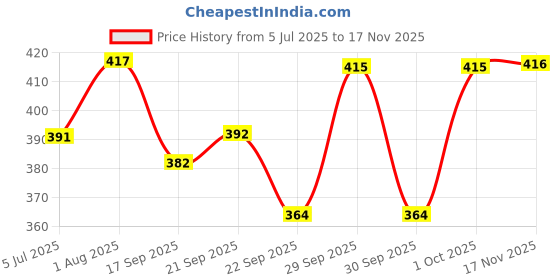 flipkart.com kavora 480 LEDs 4 m Yellow, White Steady Strip Rice Lights kavora Price History Graph from 5 Jul 2025 to 17 Nov 2025
