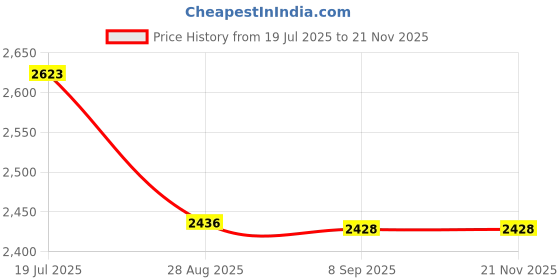 flipkart.com gallaxy 4800mah Battery High Power Rechargeable 25w LED Torch 1500m Long Range Distance Torch for Outdoor Search 2 hrs Torch Emergency Light gallaxy Price History Graph from 19 Jul 2025 to 21 Nov 2025