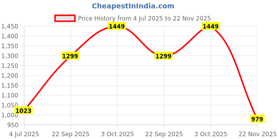 flipkart.com el paso 4815 Lightweight Comfort Summer Trendy Premium Stylish Boots For Men el paso Price History Graph from 4 Jul 2025 to 22 Nov 2025