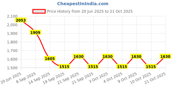 flipkart.com indian decor 48190 Wall Mount Steel Wine Rack (6 Bottles) Iron Glass Holder indian decor Price History Graph from 20 Jun 2025 to 21 Oct 2025