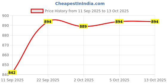 flipkart.com liqui moly 48203 Engine Flush Oil Flush and Treatment liqui moly Price History Graph from 11 Sep 2025 to 13 Oct 2025
