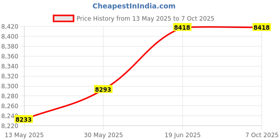 flipkart.com intelligent 48259 Inflatable home KIDS garden play fun green Jump-O-Lene With Pump Inflatable Hoppers & Bouncer intelligent Price History Graph from 13 May 2025 to 6 Oct 2025