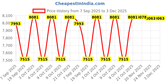 flipkart.com hornflow 48259 Inflatable home KIDS garden play fun green Jump-O-Lene With Pump Inflatable Hoppers & Bouncer hornflow Price History Graph from 7 Sep 2025 to 3 Dec 2025