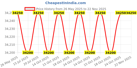 flipkart.com blue star 483 L Double Door Standard Deep Freezer blue star Price History Graph from 26 May 2025 to 22 Nov 2025