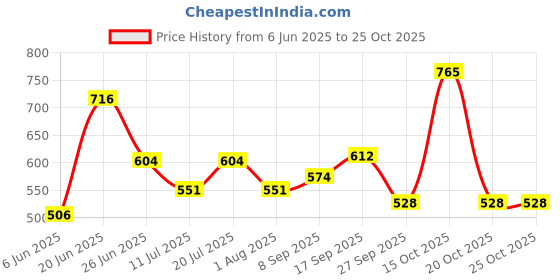 flipkart.com sumeet 4.84 inch, 5.43 inch, 6.1 inch, 6.57 inch, 7.28 inch Lid Set sumeet Price History Graph from 6 Jun 2025 to 25 Oct 2025