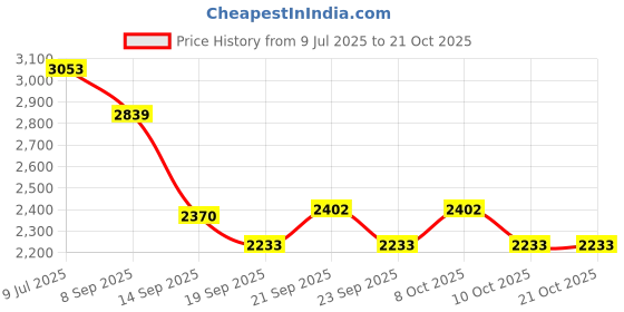 flipkart.com indian decor 4890 Wall Mount Steel Wine Rack (6 Bottles) Iron Glass Holder indian decor Price History Graph from 9 Jul 2025 to 21 Oct 2025