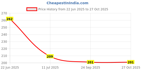 flipkart.com msn 48DD Doll Beautiful Fashion Doll with Movable Hands and Legs msn Price History Graph from 22 Jun 2025 to 26 Oct 2025