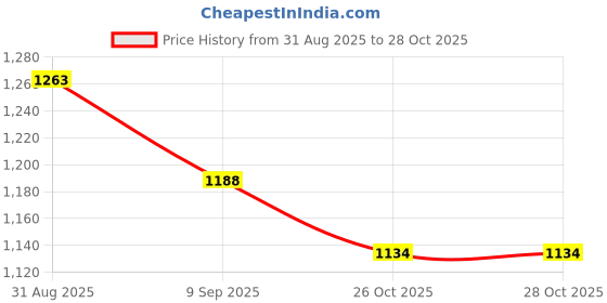flipkart.com minmax 48'Inch Ceiling Fan 1200mm High Speed, Energy Efficient, Brown with Golden with 24 Months Warranty Anti Dust 1200 mm Ceiling Fan minmax Price History Graph from 31 Aug 2025 to 28 Oct 2025