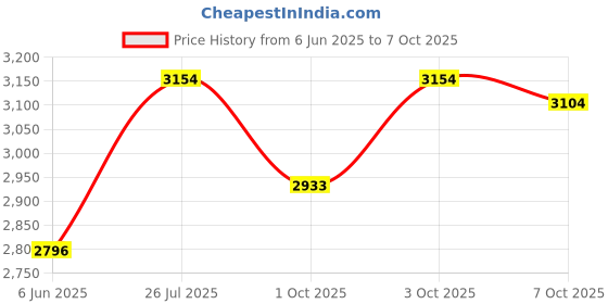 flipkart.com aiwaft 48kHz/24bit Audio Noise Reduction 2.0 100m Range 10 Hrs Working Time Wireless Microphone aiwaft Price History Graph from 6 Jun 2025 to 7 Oct 2025
