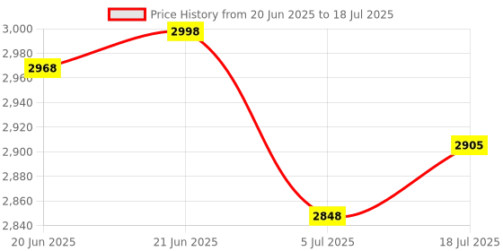 flipkart.com aiwaft 48kHz/24bit Audio Noise Reduction 2.0 100m Range 10 Hrs Working Time Wireless Microphone aiwaft Price History Graph from 20 Jun 2025 to 5 Jul 2025