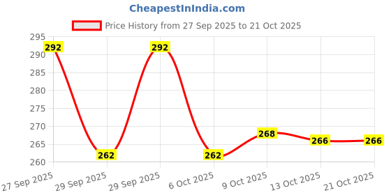 flipkart.com doreask 48LED 11 Meter Tiranga String Led Light Led for Home Decoration Diwali Light Candle doreask Price History Graph from 27 Sep 2025 to 20 Oct 2025
