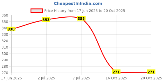 flipkart.com adawat 4.8mm Pack of 3Pcs Round Chainsaw Saw Chain Files Sharpening Chainsaw Chains Knife Sharpening Steel adawat Price History Graph from 17 Jun 2025 to 19 Oct 2025
