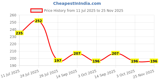 flipkart.com gleevia 48Pcs Glass Bottles 3D NailArt Glitter Sequins Rhinestones Beads Assorted Colour gleevia Price History Graph from 11 Jul 2025 to 24 Nov 2025