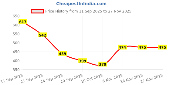 flipkart.com kdmglobal 48pcs jenga kdmglobal Price History Graph from 11 Sep 2025 to 26 Nov 2025