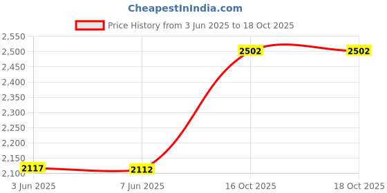 flipkart.com shopogenix 48V Cordless Grass Trimmer Machine Cordless Grass Trimmer shopogenix Price History Graph from 3 Jun 2025 to 17 Oct 2025