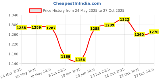 flipkart.com fitric 48V Double Battery Car Pressure Washer Pressure Washer fitric Price History Graph from 24 May 2025 to 27 Oct 2025