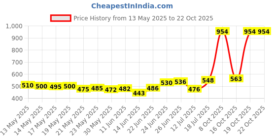 flipkart.com rich mart 48V Electric Car Pressure Washer Power Lithium battery Pressure Pressure Washer rich mart Price History Graph from 13 May 2025 to 21 Oct 2025