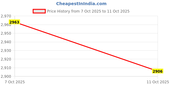 flipkart.com shopogenix 48v Electric Folding Lawn Mower Low Noise Automatic Fast Cutting Lithium Battery Cordless Grass Trimmer shopogenix Price History Graph from 7 Oct 2025 to 11 Oct 2025
