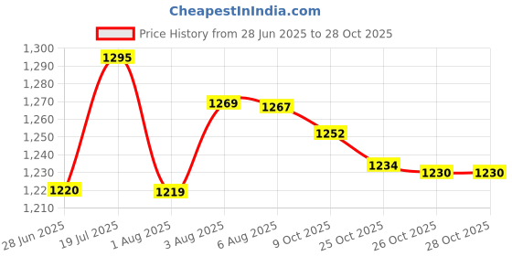 flipkart.com windwarrior 48V High Power Wireless Pressure Washer Machine with 5 different uses tips Pressure Washer windwarrior Price History Graph from 28 Jun 2025 to 28 Oct 2025