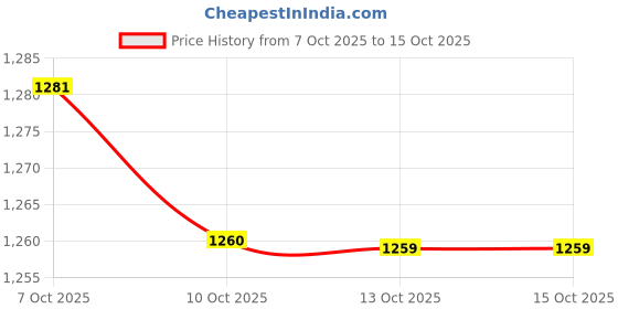 flipkart.com uk enterprise 48V Portable Pressure Washer with Fast Charger and High Pressure Nozzle Pressure Washer uk enterprise Price History Graph from 7 Oct 2025 to 15 Oct 2025