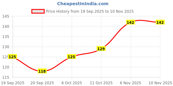 flipkart.com crative design 49 inch 49 inch Fridge Single Door Wallpaper Sticker Wrap For Refrigerator Self Adhesive Sticker crative design Price History Graph from 19 Sep 2025 to 9 Nov 2025