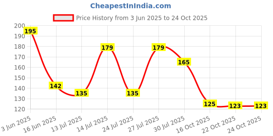 flipkart.com ashtawalldecor 49 inch Fridge Single Door Wallpaper Sticker Wrap For Refrigerator (Size 24x49 inch) Self Adhesive Sticker ashtawalldecor Price History Graph from 3 Jun 2025 to 23 Oct 2025
