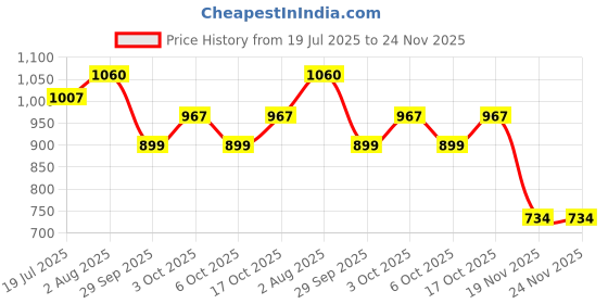 flipkart.com vikrida 49 Key Electronic Piano Keyboard with Mic Musical Toy for Kids vikrida Price History Graph from 19 Jul 2025 to 24 Nov 2025