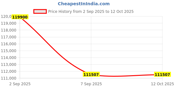 flipkart.com roland 49-Key Keytar (Ax-Edge-B) - Black SHOULDER MUSIC KEYBOARD Digital Portable Keyboard roland Price History Graph from 2 Sep 2025 to 12 Oct 2025