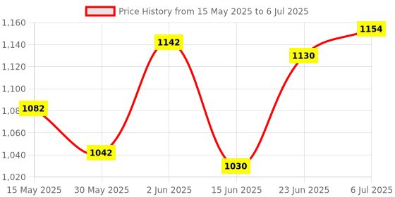 flipkart.com 49 Key Piano Keyboard As Traders 49 Key Piano For Kids (DC Power Option+Recording Microphone ) P16 Analog Portable Keyboard as traders Price History Graph from 15 May 2025 to 6 Jul 2025