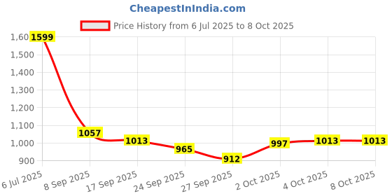 flipkart.com jr club 49 Key Piano Keyboard As Traders 49 Key Piano For Kids (DC Power Option+Recording Microphone ) P16 Analog Portable Keyboard jr club Price History Graph from 6 Jul 2025 to 4 Oct 2025