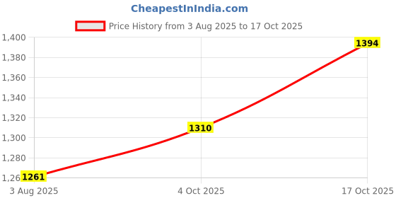 flipkart.com krp enterprise 49 Key Piano Keyboard Toy for Kids krp enterprise Price History Graph from 3 Aug 2025 to 17 Oct 2025