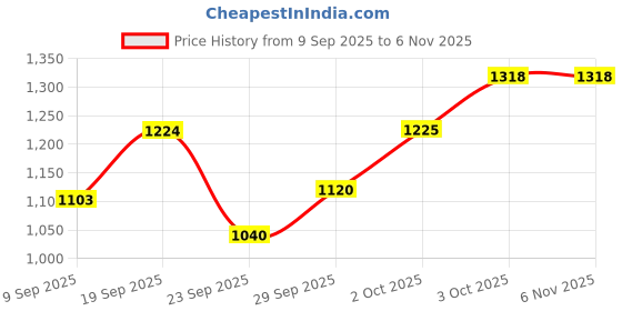 flipkart.com kid kraze 49 Key Piano Keyboard Toy for Kids P11 dc Power Option+Recording Microphone Multi Colour Keys with USB Charging P11 Analog Portable Keyboard kid kraze Price History Graph from 9 Sep 2025 to 5 Nov 2025