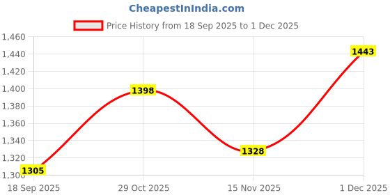 flipkart.com just97 49 Key Piano Keyboard Toy for Kids P36 dc Power Option+Recording Microphone Multi Colour Keys with USB Charging P36 Analog Portable Keyboard just97 Price History Graph from 18 Sep 2025 to 1 Dec 2025