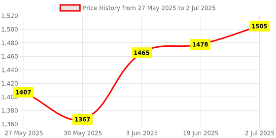 flipkart.com vikrida 49 Key Piano Keyboard with Recording and Mic with Musical Guitar vikrida Price History Graph from 27 May 2025 to 2 Jul 2025