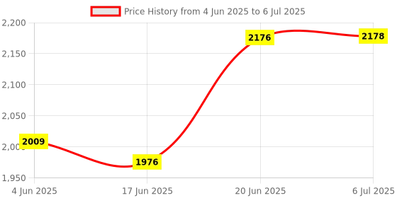flipkart.com zuurvi 49 Keys Musical Keyboard Piano for Kids | Direct DC Power Input | Tones & Record zuurvi Price History Graph from 4 Jun 2025 to 6 Jul 2025