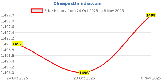 flipkart.com just97 49-Keys Musical Piano with Mic for Kids Analog Portable Keyboard For Kids_A237 just97 Price History Graph from 24 Oct 2025 to 8 Nov 2025