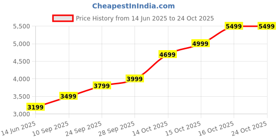 flipkart.com lva creations 49 S 925 23 g Silver Coin lva creations Price History Graph from 14 Jun 2025 to 23 Oct 2025