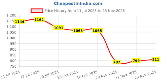 flipkart.com dg 49000 mAh 20 W Power Bank dg Price History Graph from 11 Jul 2025 to 23 Nov 2025