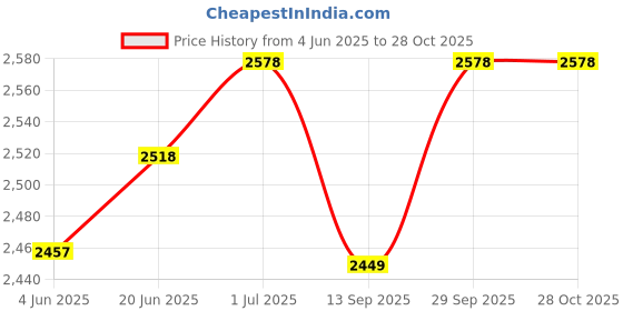 flipkart.com devito (49*32*14) cm very attractive heavy quality ceramic wash basin / Table Top Basin devito Price History Graph from 4 Jun 2025 to 28 Oct 2025