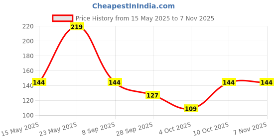 flipkart.com fackelmann 49971 Stainless Steel Bottle Opener & Closer Ideal for Removing Caps of Glass Bottles Bottle Opener fackelmann Price History Graph from 15 May 2025 to 6 Nov 2025