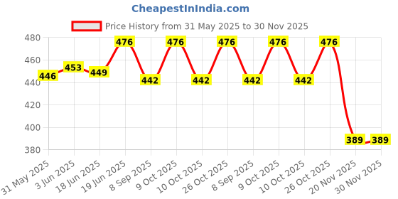 flipkart.com 4aj bazaar Soft Mother Daughter Doll with Non-Toxic Fabric- 15 inch 4aj bazaar Price History Graph from 31 May 2025 to 29 Nov 2025