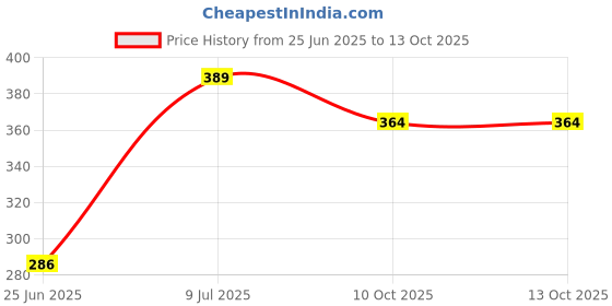 flipkart.com 4aj bazaar Toys Soft /Cuddle/Yellow Tiger 45 cm Real Tiger- 45 cm 4aj bazaar Price History Graph from 25 Jun 2025 to 13 Oct 2025