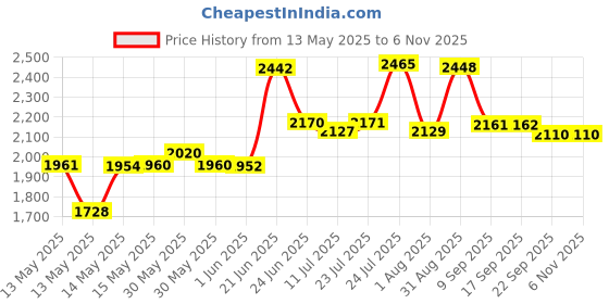 flipkart.com sigri-wala 4B STL Plain Toughened Glass Gas stove(Manual,Black) Glass Manual Gas Stove sigri-wala Price History Graph from 13 May 2025 to 2 Nov 2025