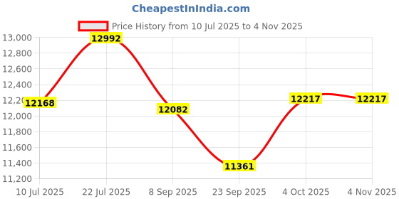 flipkart.com 4beauty Therapy G5 Massager Vibrating Cellulite Body Massager G5 Muscle Vibration Massage Body Shaping Instrument Massager Price History Graph from 10 Jul 2025 to 2 Nov 2025