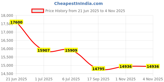 flipkart.com 4beauty Therapy Robotic Hand E12 Syrebo- Advance and Fine Individual Movement Therapy-Clinical Robotic Hand E12 Syrebo- Advance and Fine Individual Movement Therapy-Clinical Massager Price History Graph from 21 Jun 2025 to 1 Nov 2025