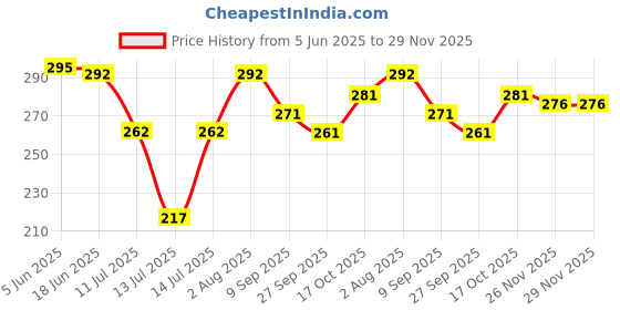 flipkart.com superjoy 4bladejar series 350 W Mixer Grinder superjoy Price History Graph from 5 Jun 2025 to 28 Nov 2025