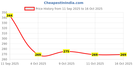 flipkart.com akansha 4D Metal Beyblade Set| Beyblade set of 3| Spinning tops| Beyblade launcher handle 3 in 1 akansha Price History Graph from 11 Sep 2025 to 16 Oct 2025