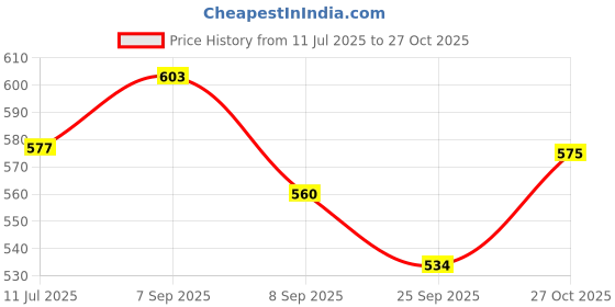 flipkart.com akansha 4D Metal Beyblade Set| Beyblade set of 6| Spinning tops| Beyblade launcher handle 6 in 1 akansha Price History Graph from 11 Jul 2025 to 27 Oct 2025