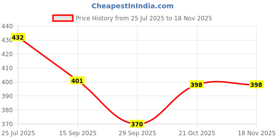 flipkart.com toykit 4D Metal Fusion Beyblades toykit Price History Graph from 25 Jul 2025 to 17 Nov 2025