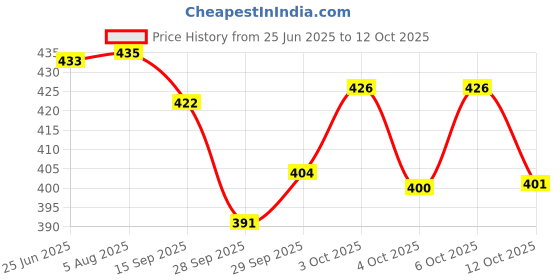 flipkart.com bestie toys 4D Metal Fusion Clash Tornado Speed Top Stadium Battle With 4 Beys&2 Launchers bestie toys Price History Graph from 25 Jun 2025 to 12 Oct 2025